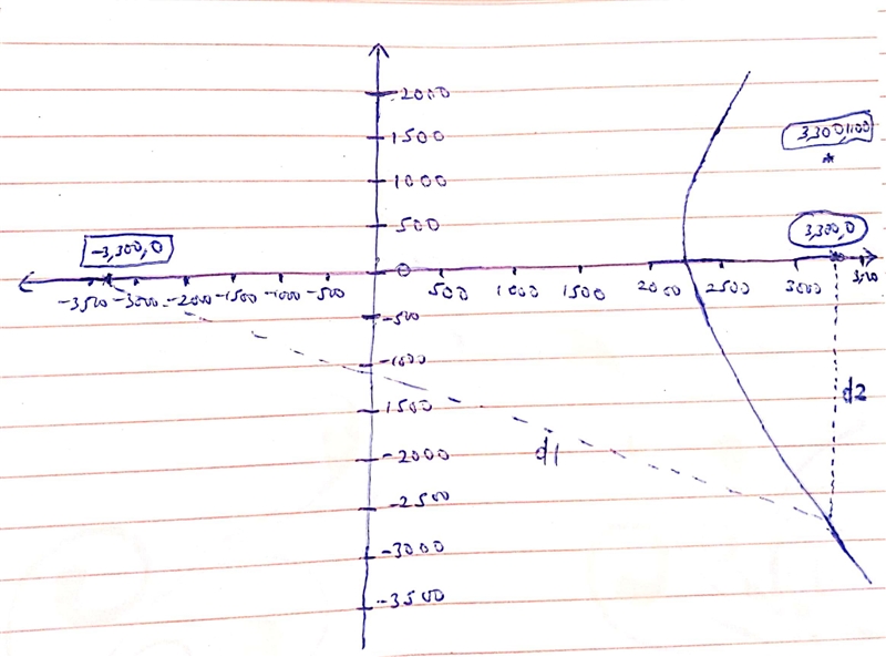 Three listening stations located at (3300, 0), (3300, 1100), and (-3300, 0) monitor-example-1