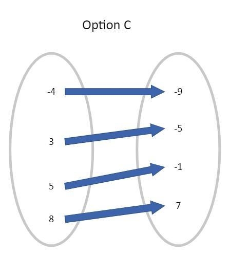 Determine which of the mapping diagrams represents a relation that is not a function-example-2