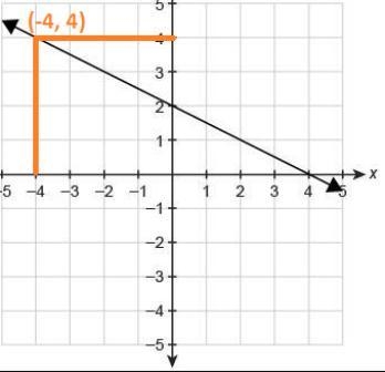 CAN I PLEASE GET SOME HELP The function f(x) is graphed on the coordinate plane. What-example-1