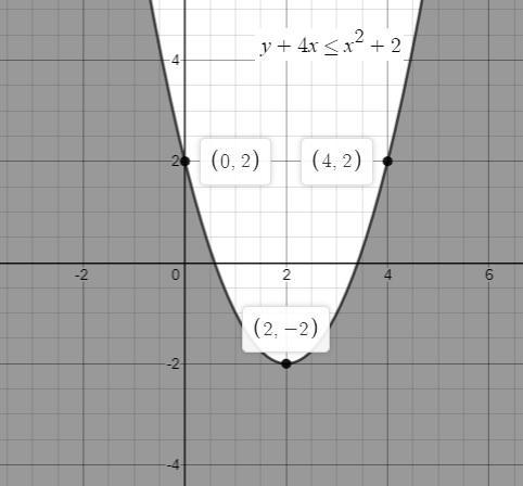 For the inequality y+4x≤x2+2, where is the graph shaded and is the curve solid or-example-1