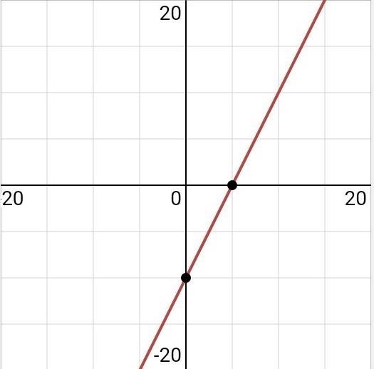 Graph this function: y-2 -2(x-6)​-example-1