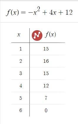 Two functions are shown in the table below: Function 1 2 3 4 5 6 f(x) = -x2 + 4x + 12 g-example-1