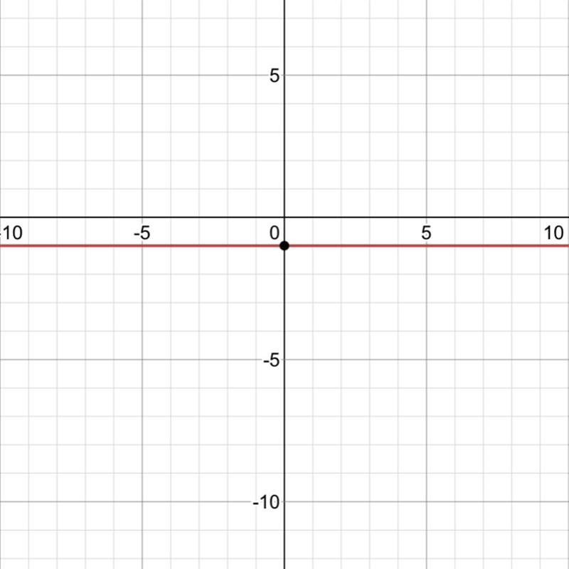 Graph the line y=-1.-example-1