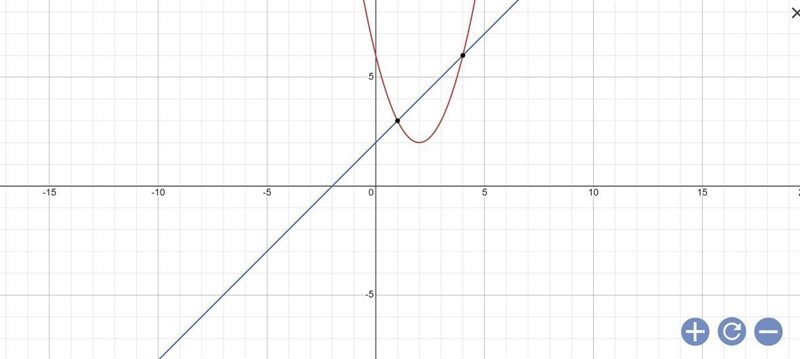 Y=x^2-4x+6 and y=x+2-example-1