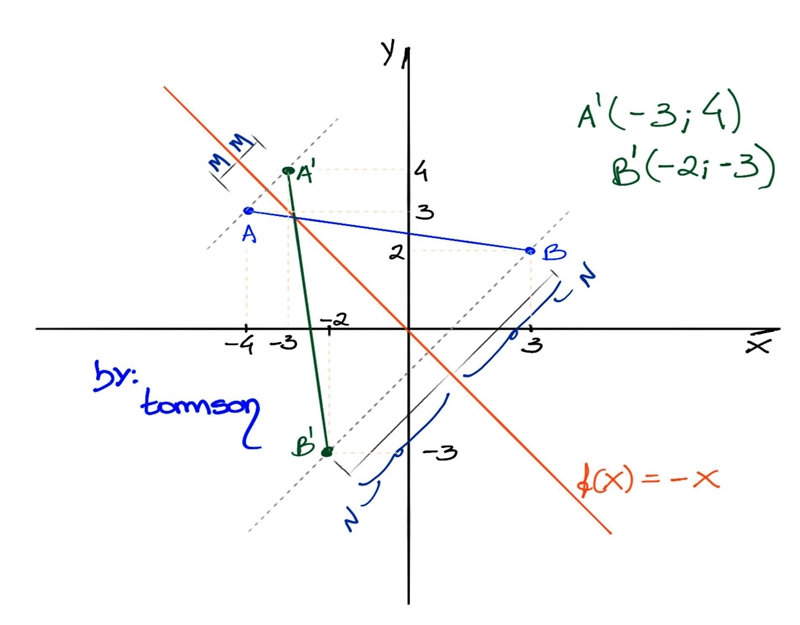 If you reflect the segment with endpoints (3,2) and (-4, 3) across the line y=-X, what-example-1