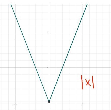 Graph g(x)=(1)/(2)|x+2|-3 as a transformation of f(x)=|x|. Then identify the transformation-example-2