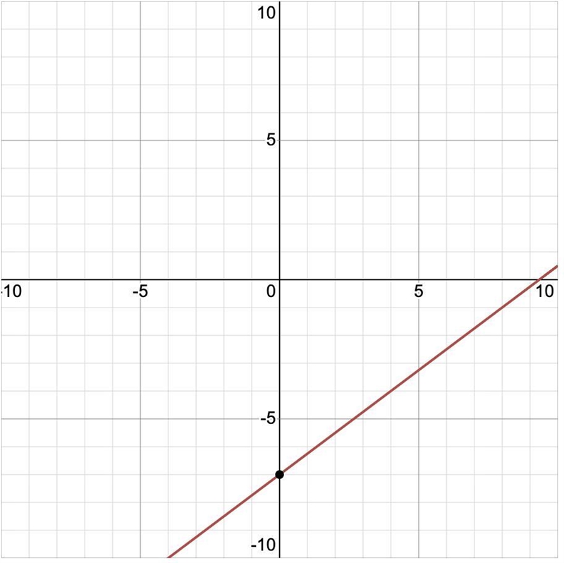 Point slope of y=3/4x-7-example-1