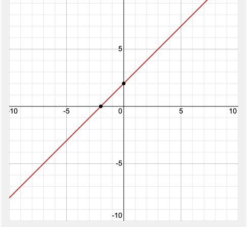 G(x)=x+2 graph the parent function-example-1