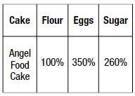 Diamond wants to change her recipe from a chocolate-raspberry mousse cake to an angel-example-1