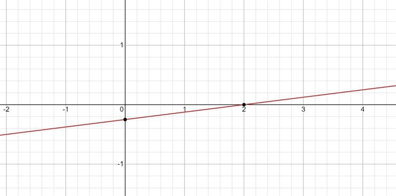 Please help i need y intercept and slope-example-1