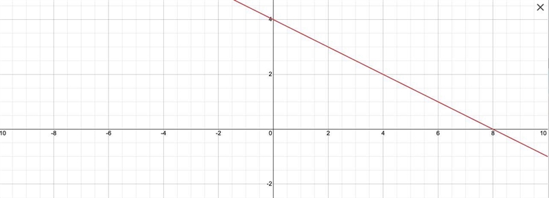 What is the domain and range of this linear equation 6x+12y=48​-example-1