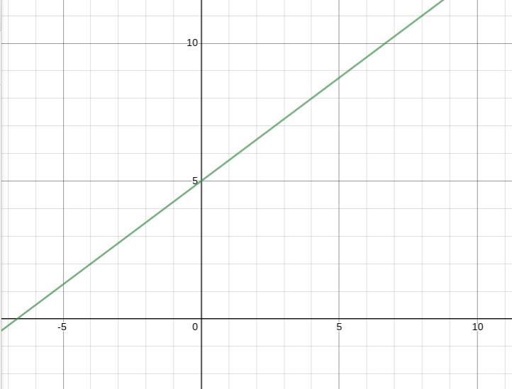 Graph: y= 3/4 x + 5 ........-example-1