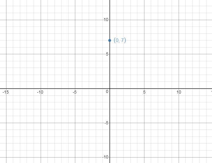 What is significant about the ordered pair (0, 7): A. It lies on the origin B. It-example-1