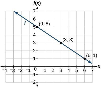 Show me a graph of a linear function ​-example-1