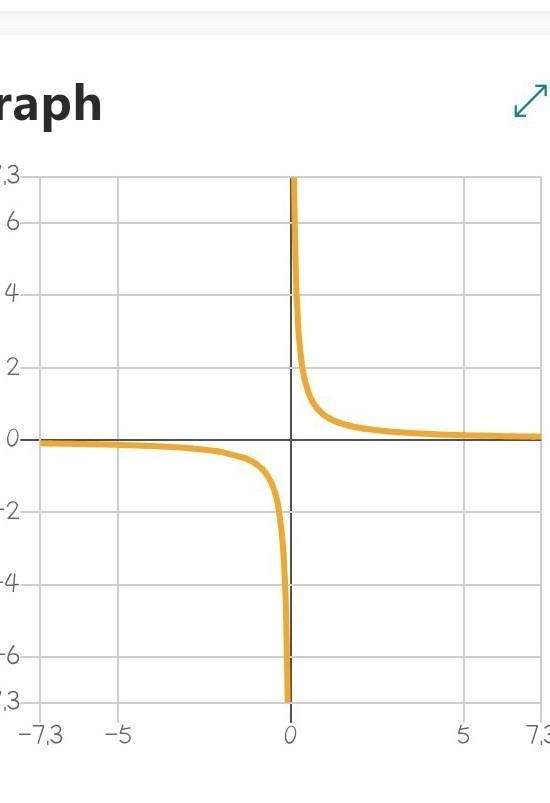 What is the graph of y= 2/3x-example-1