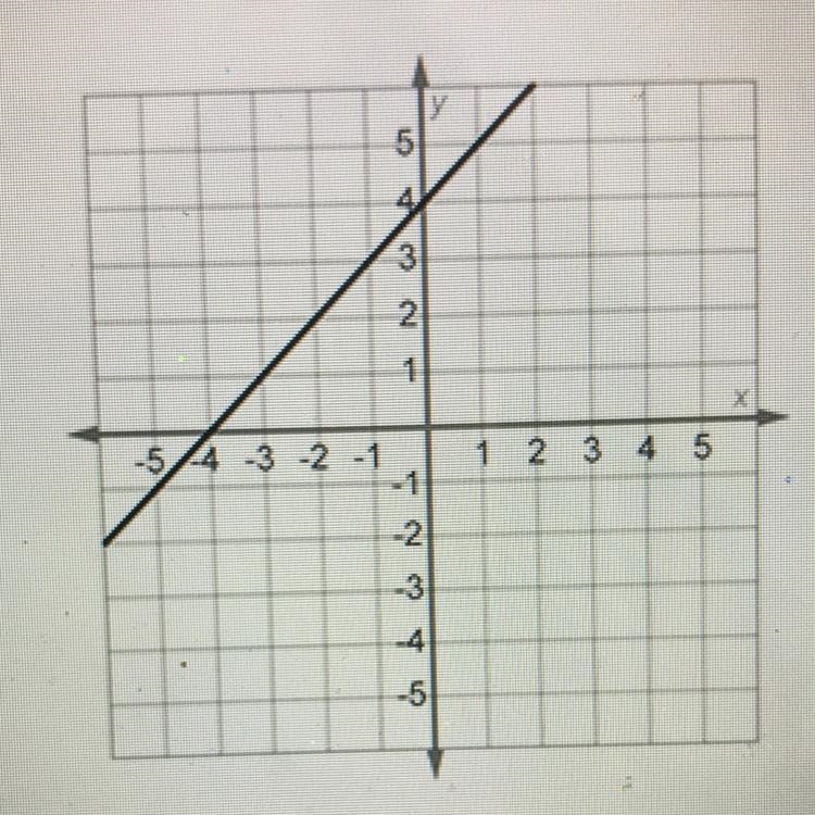 Identify the function shown in this graph A. y= -x - 4 B. y= x + 4 c. y= x - 4 y. = -x-example-1