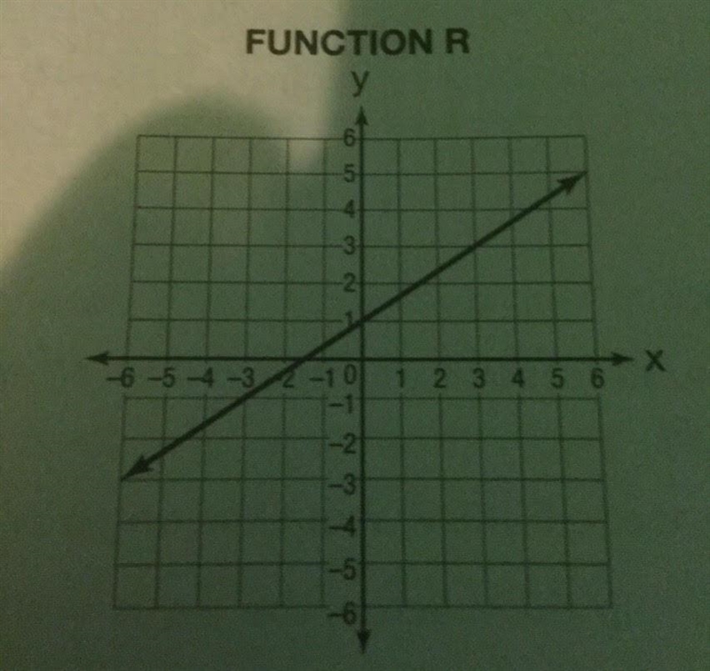 The graph below represents Function R The equation 3x-1 represents Function S. Which-example-1