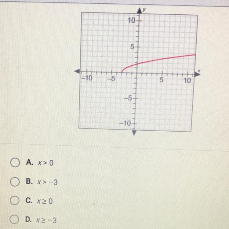 What is the domain of the function represented by the graph?-example-1