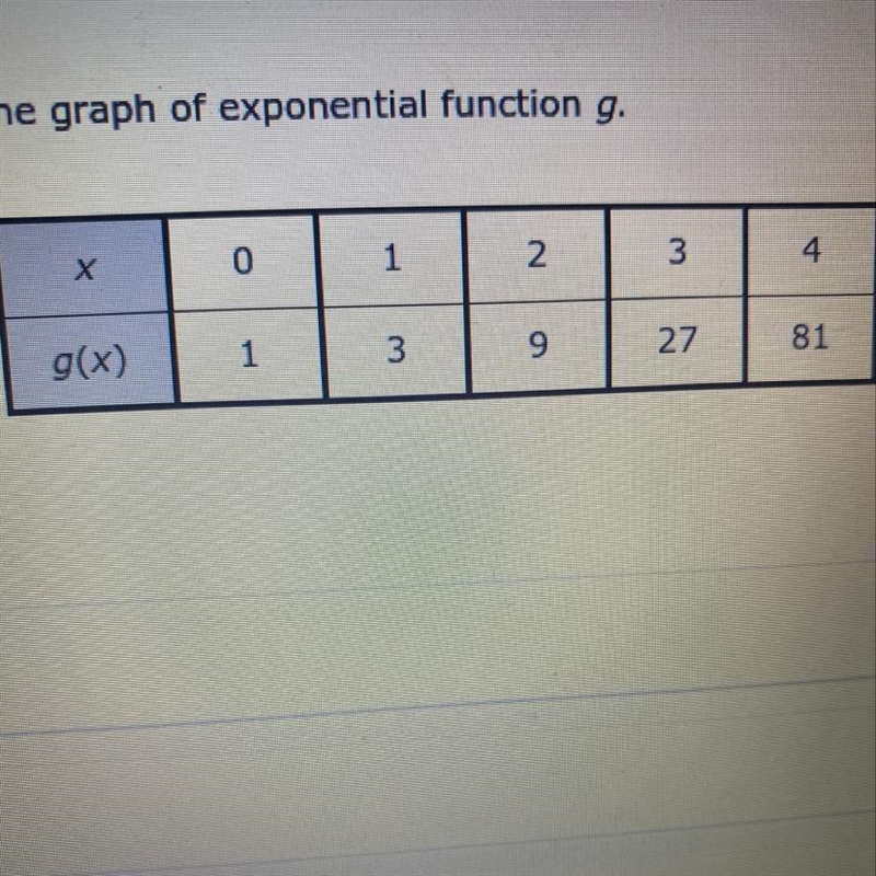 The table shows some points on the graph of an exponential function g what is the-example-1