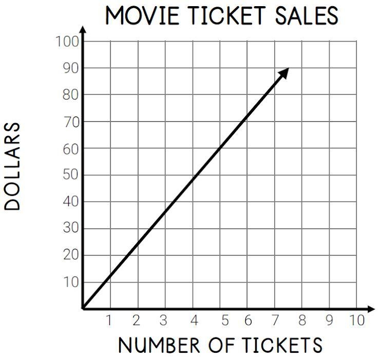 If the movie theater seats 328 people, what is the maximum amount of money the theater-example-1