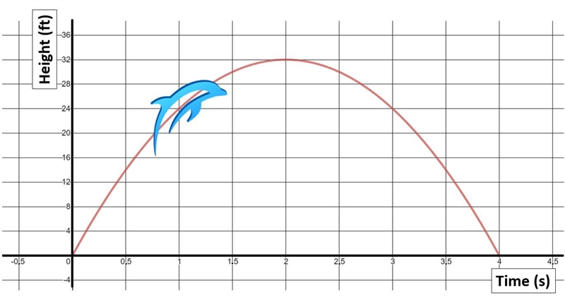 HELP PLEASEEEE PLEASEEEEE A scientist records the motion of a dolphin as it jumps-example-1