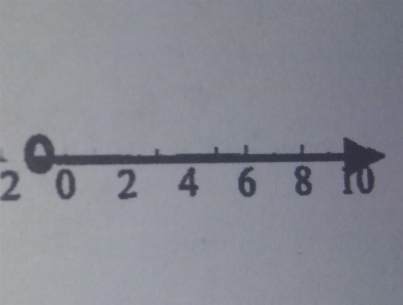 What is the inequality on this number line? ​-example-1