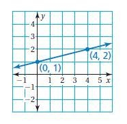 Write an equation in slope-intercept form of the line that passes through the points-example-1