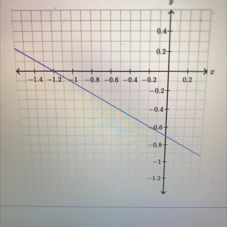 Determine the intercepts of the line. y-intercept: (___, ___) x-intercept: (___,___)-example-1