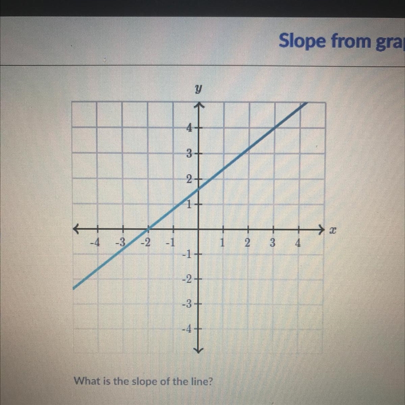 What is the slope of the line ?-example-1