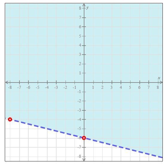 Write an inequality for the graph below.-example-1