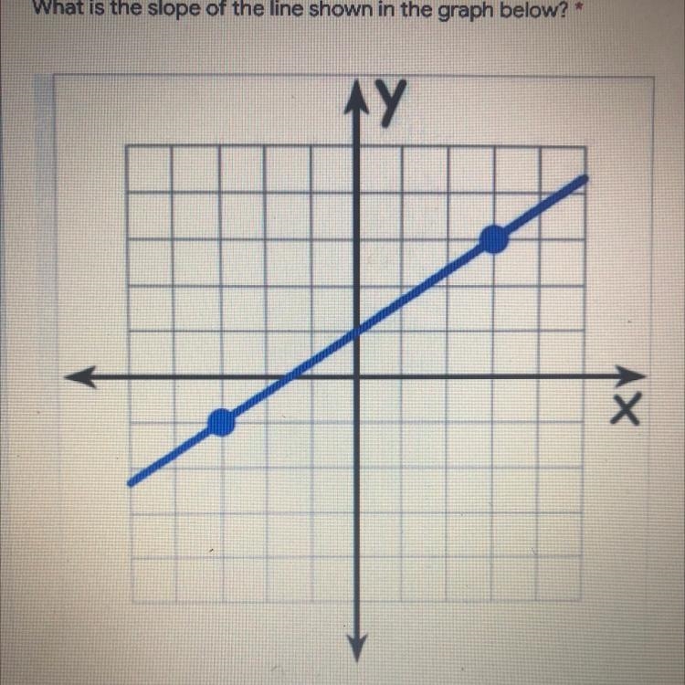 What is the slope of the line shown in the graph below?-example-1