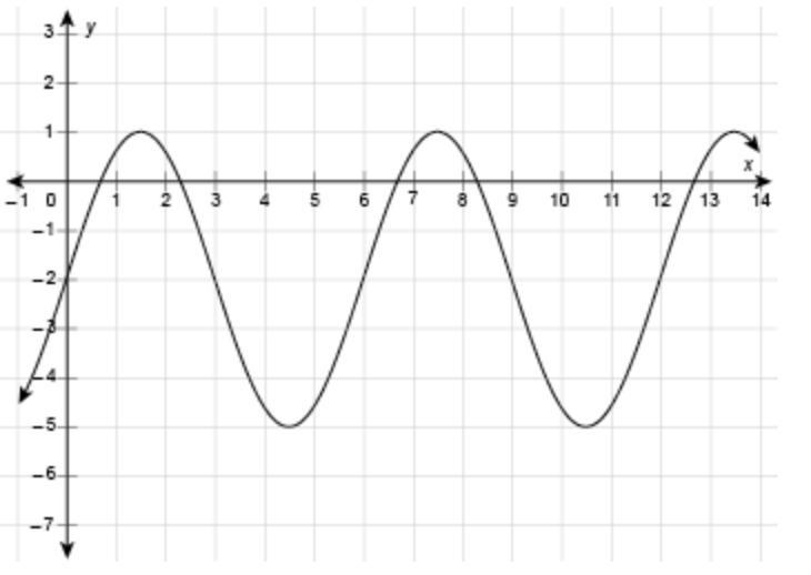 What is the period of the function shown in the graph?-example-1