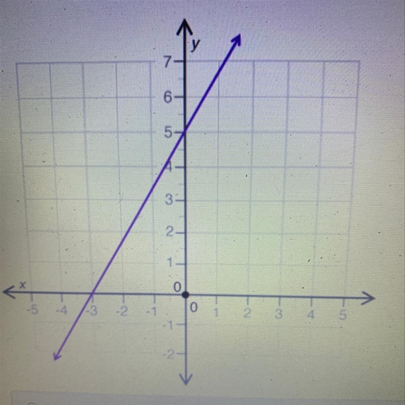 (05.05) Based on the graph, what is the initial value of the linear relationship? -4 -3 5/3 5-example-1