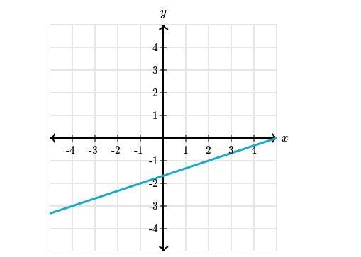 What is the slope of the line ? please-example-1