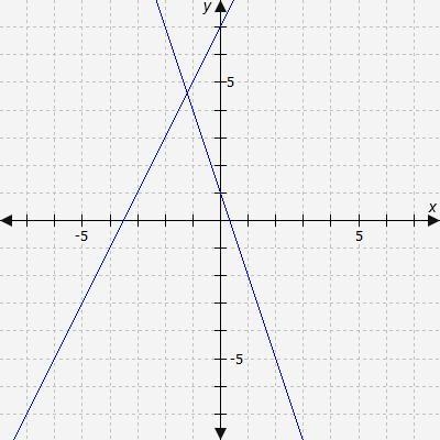 What is the exact solution to the system of equations shown on the graph? A.) (-1 3/5, 4 1/5) / \left-example-1