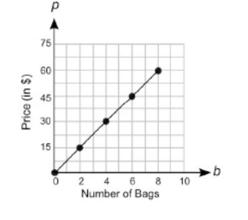 The graph below shows the price of different numbers of swim bags at a store: A graph-example-1