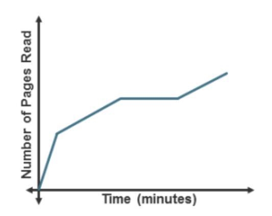 The graph below shows the time Andrea spent reading one day. Write a few sentences-example-1