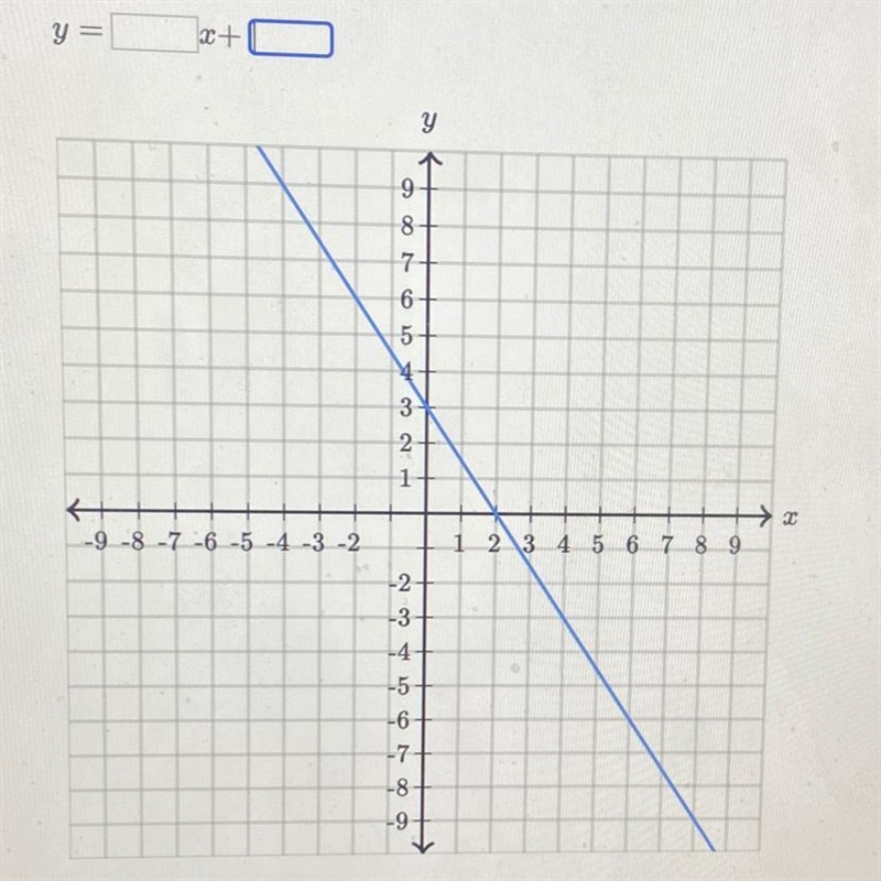 Find the equation of the line Use exact numbers Y=blankx+blank-example-1