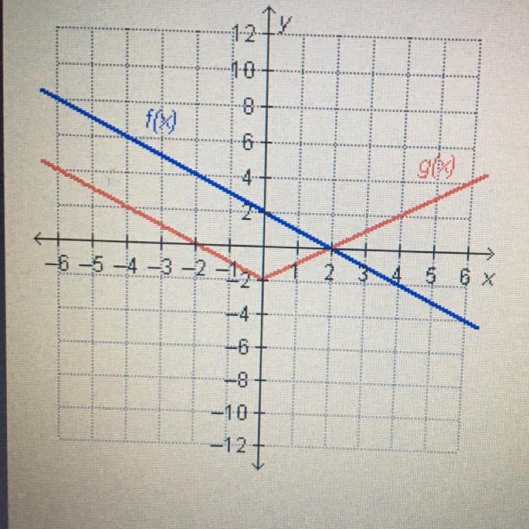 Which statement is true regarding the functions on the graph? O f2) = g(2) Of(0) = g-example-1