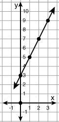 What function is graphed below? y = 2x y = x + 3 y = 2x + 3 y = 2x + 2-example-1