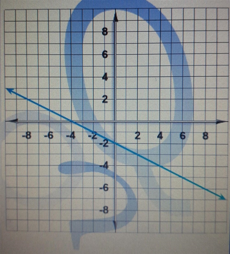 NEED HELP ASAPPP !! find the y-intercept of the line of the graph.​-example-1