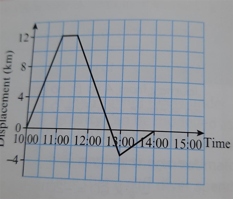 3 Sarah left home at 10:00 and cycled north in a straight line. The diagram shows-example-1