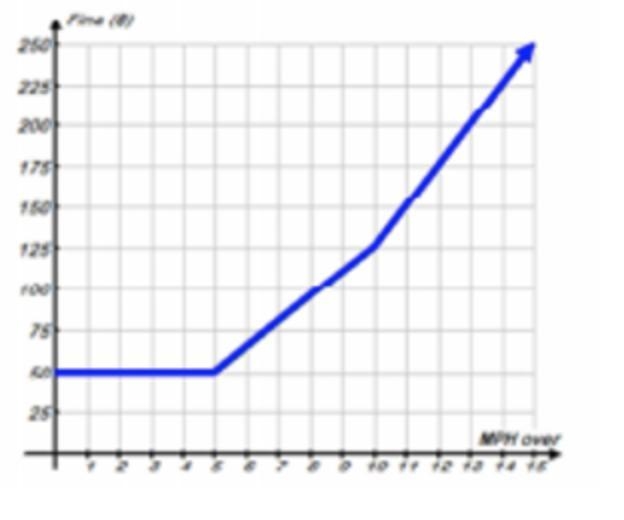 50 points available. The graph below models how one county fines driver's that get-example-1