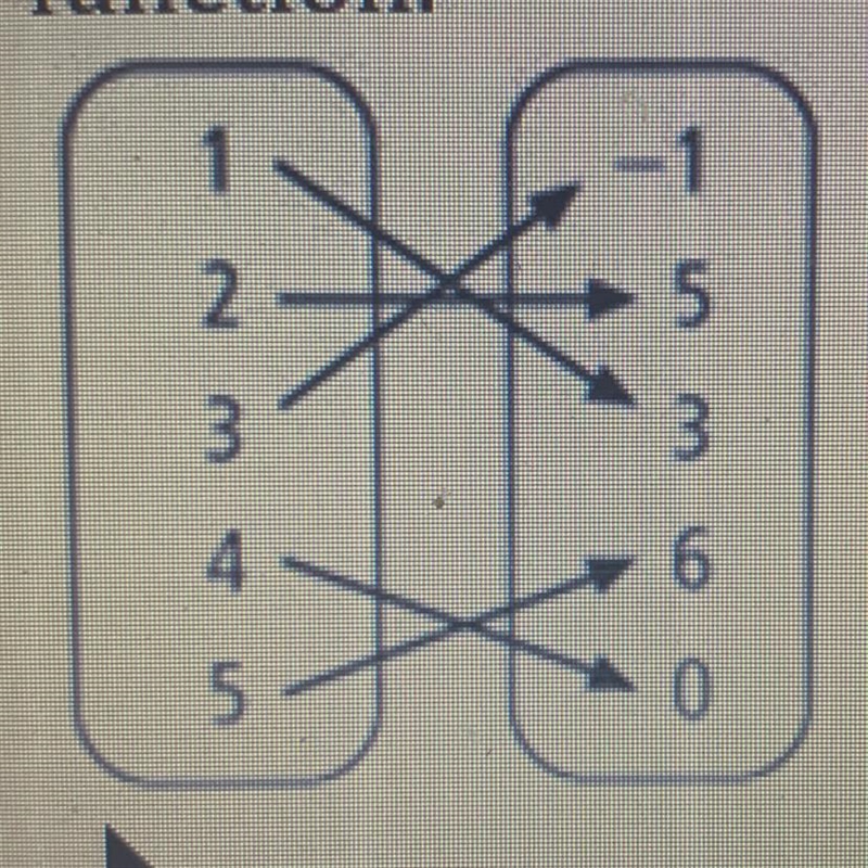 Is the relation a function? If it is a function, state the domain and range. If not-example-1