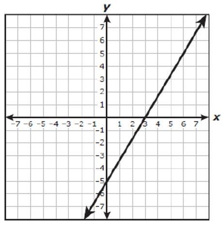 Which graph shows the line y=35x−3?-example-1