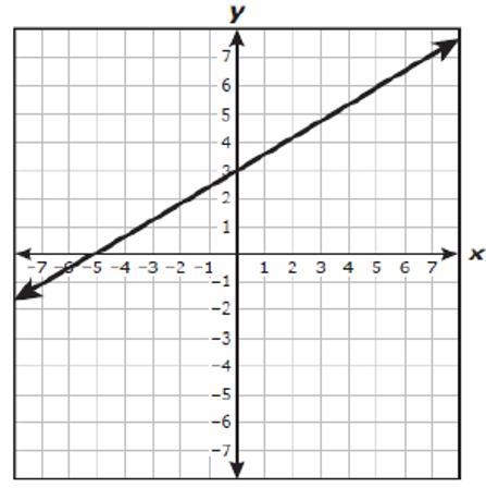 Which graph shows the line y=35x−3?-example-2