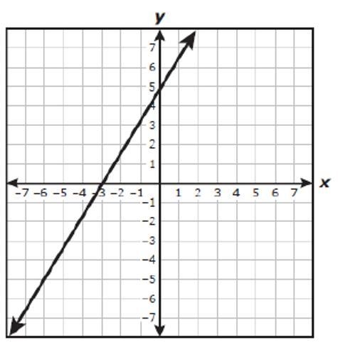 Which graph shows the line y=35x−3?-example-3