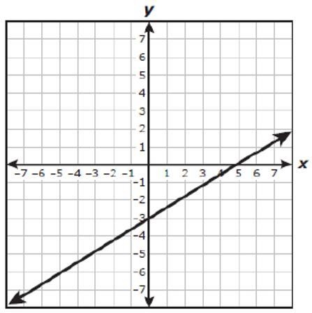 Which graph shows the line y=35x−3?-example-4