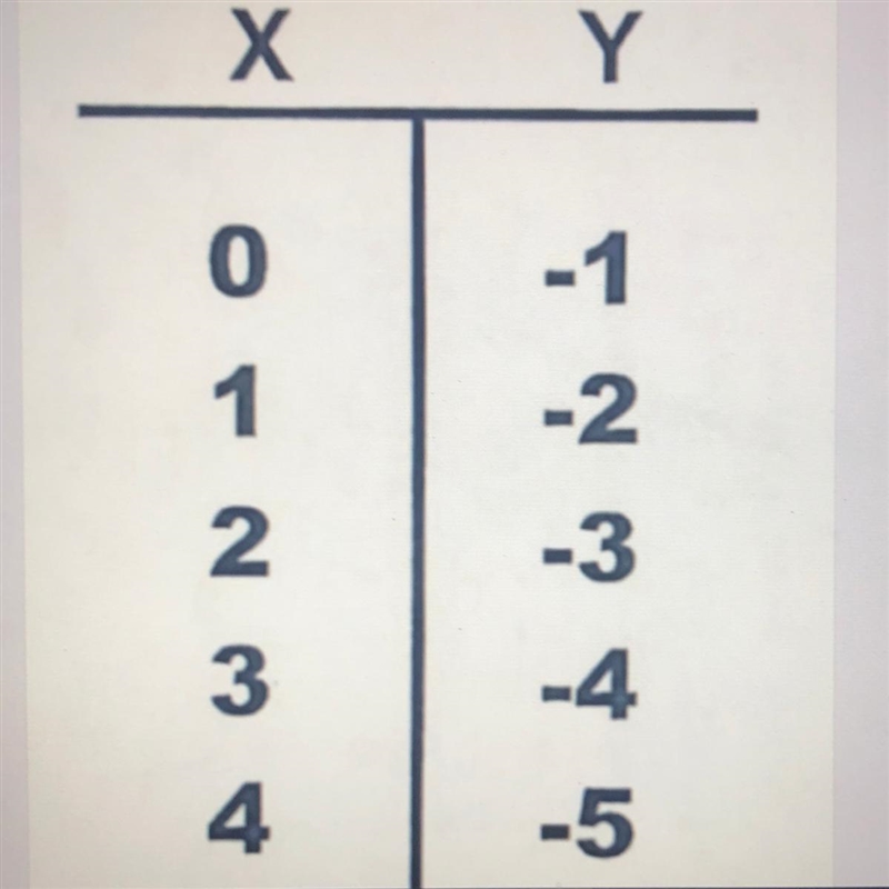 4. Identify the Y-Intercept from the table:-example-1