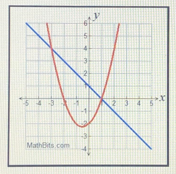 What is the solution to this system ? A. 4,-3 B. No solutions C. 1,0 D. 0,1-example-1